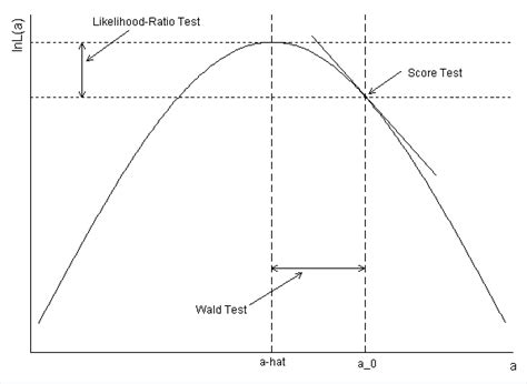 likelihood ratio vs score test